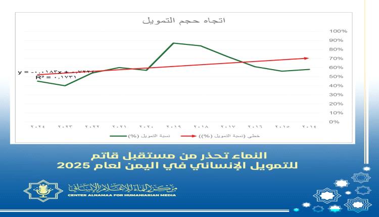 اليمن يواجه تحديات متصاعدة في تأمين التمويل الإنساني