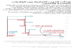 منذ اليوم.. نهاية الحرب التجارية بين أمريكا والصين رغم بقاء التعرفة أعلى من السابق