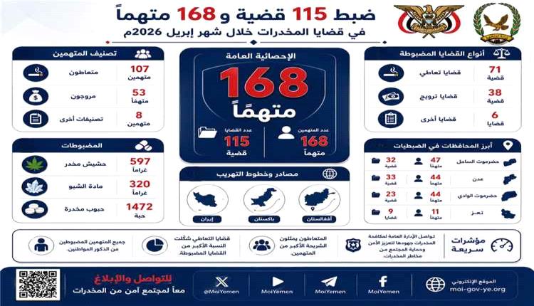 الإدارة العامة لمكافحة المخدرات تضبط 168 متهماً في 115 قضية خلال إبريل 2026