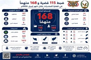 الإدارة العامة لمكافحة المخدرات تضبط 168 متهماً في 115 قضية خلال إبريل 2026